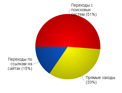 ya-graph-jan2010