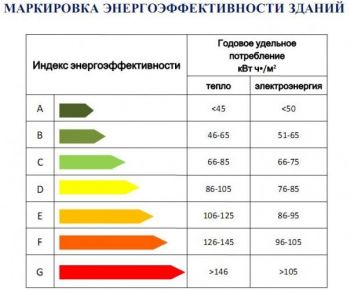 Маркировки энергоэффективности Россия