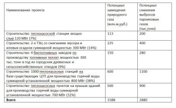 Таблица к статье о Киеве