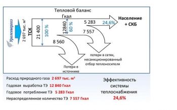 Теплобаланс Свердловской области