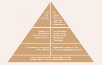 Пирамида законодательства техрегулир в РФ