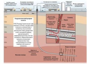 Иллюстрация к добыче сланцевого газа